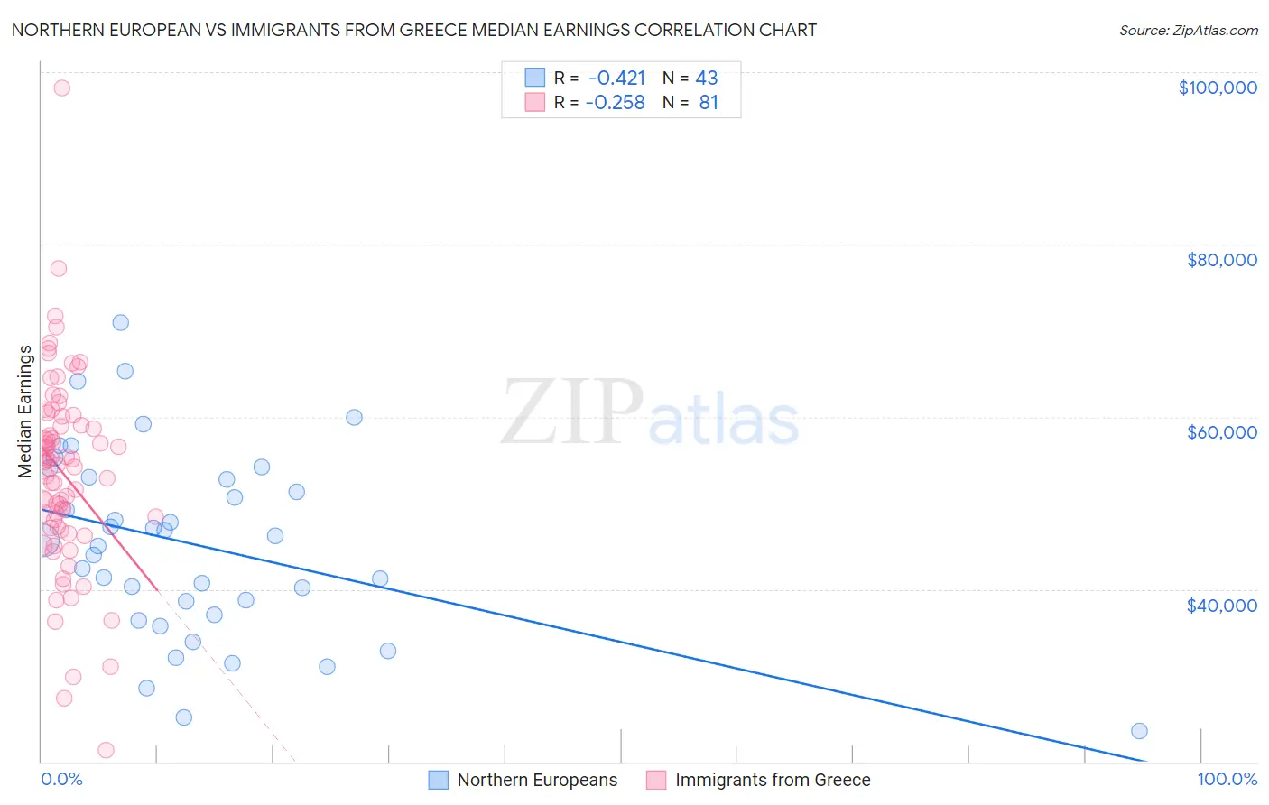 Northern European vs Immigrants from Greece Median Earnings