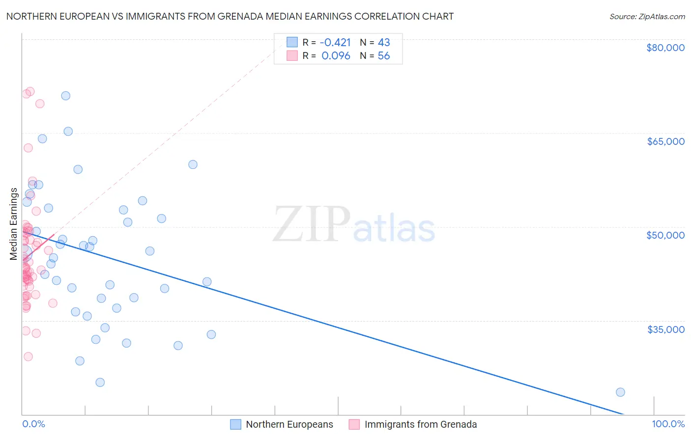 Northern European vs Immigrants from Grenada Median Earnings