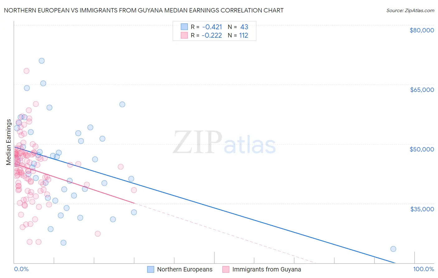 Northern European vs Immigrants from Guyana Median Earnings
