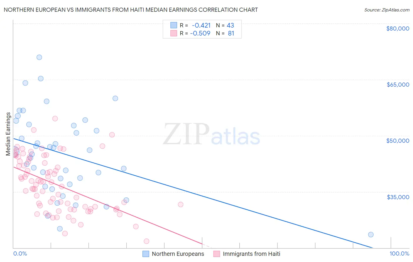 Northern European vs Immigrants from Haiti Median Earnings