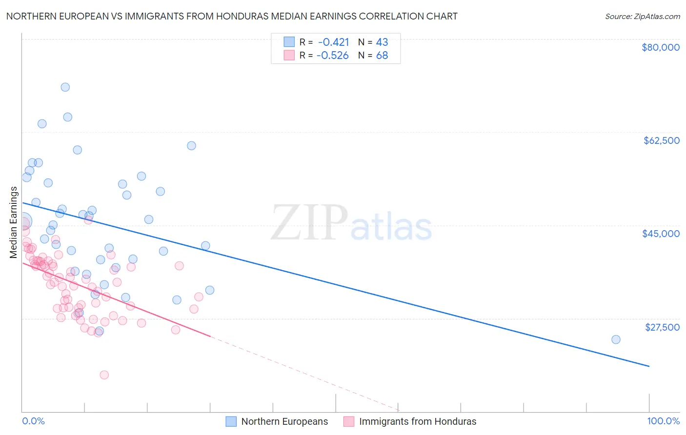 Northern European vs Immigrants from Honduras Median Earnings