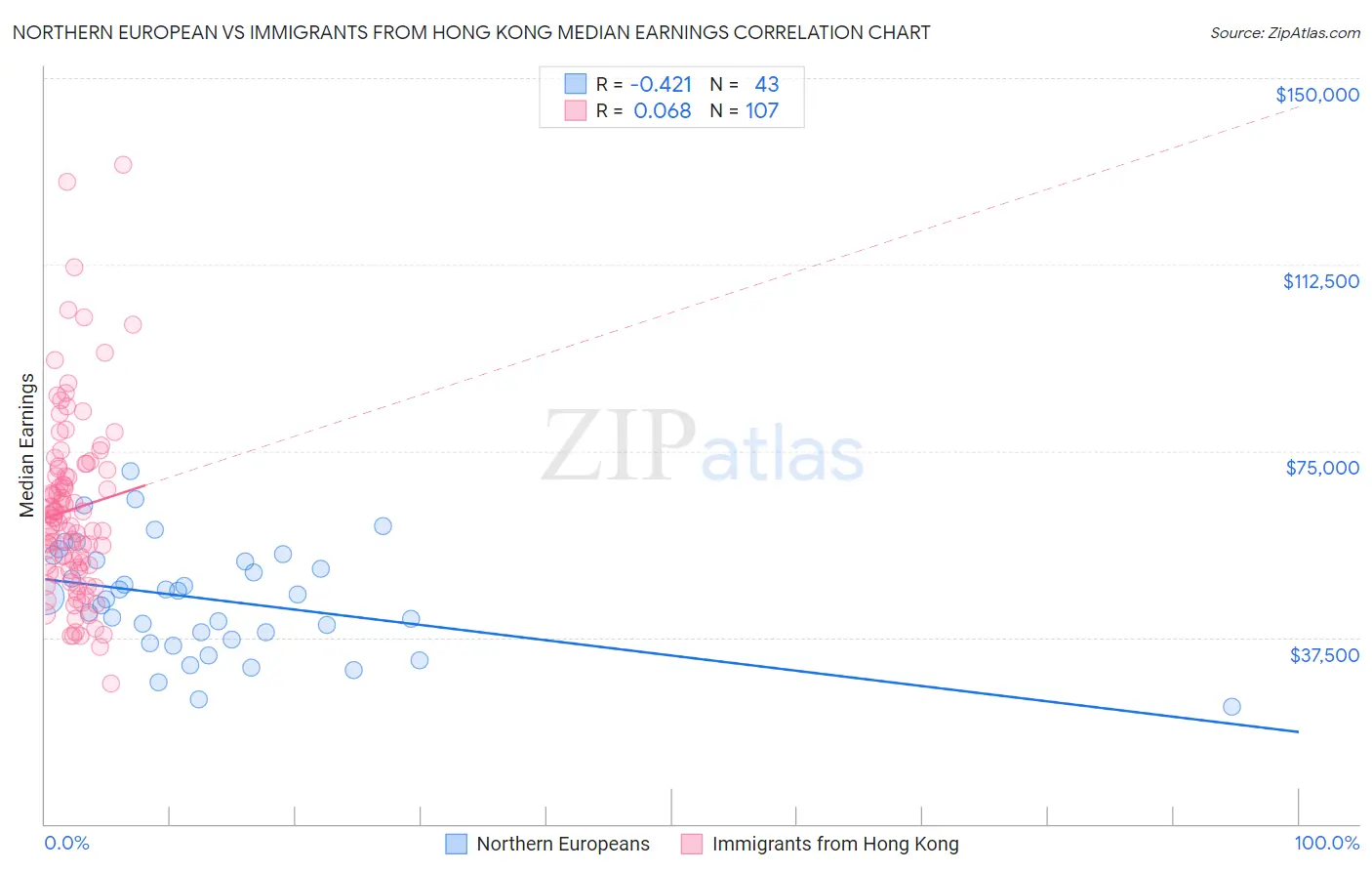 Northern European vs Immigrants from Hong Kong Median Earnings