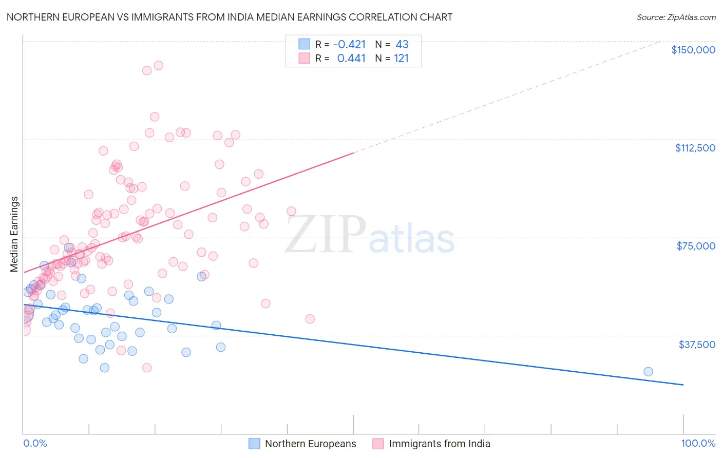 Northern European vs Immigrants from India Median Earnings