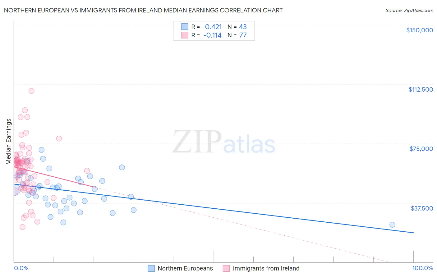 Northern European vs Immigrants from Ireland Median Earnings