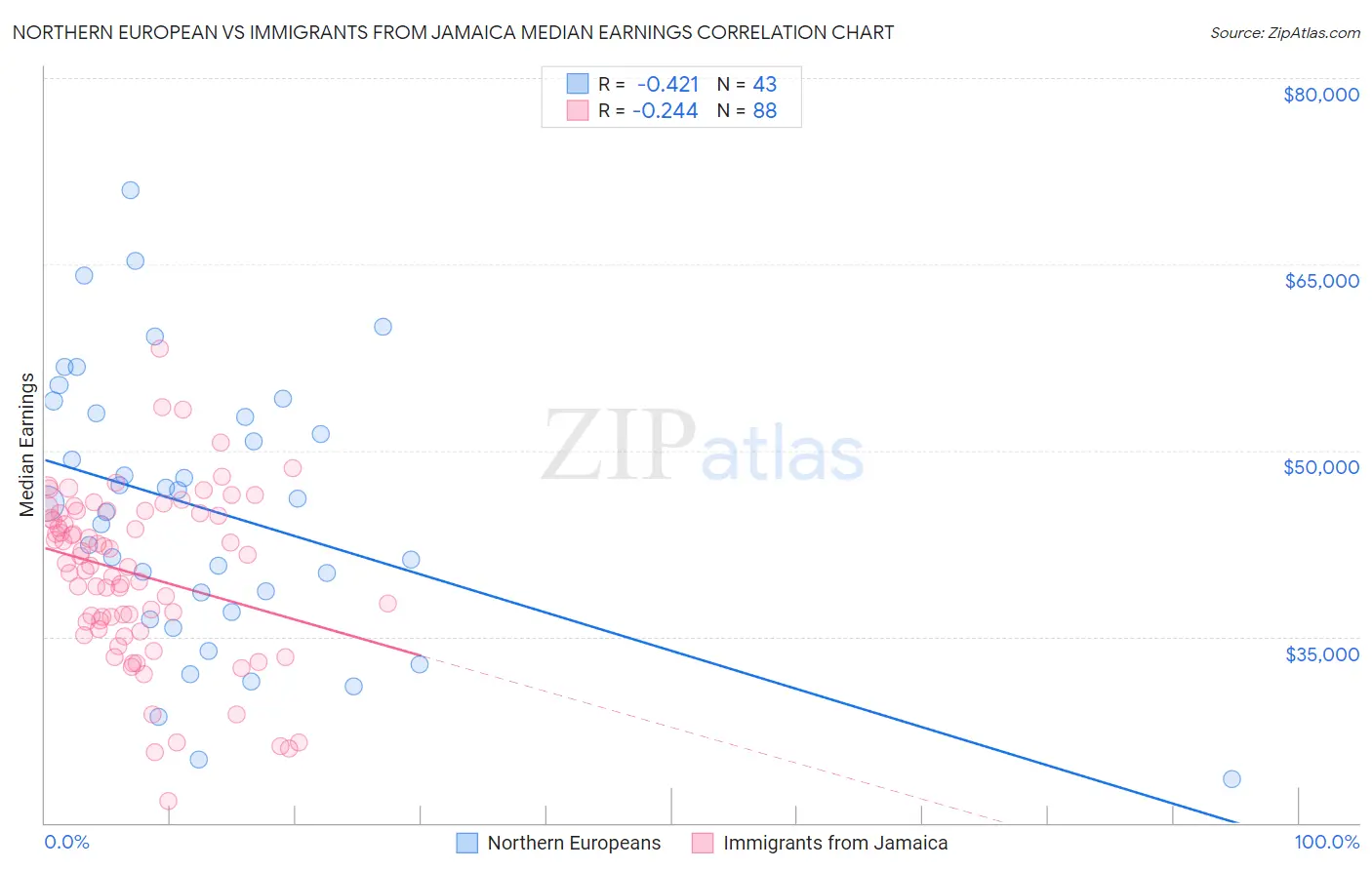 Northern European vs Immigrants from Jamaica Median Earnings
