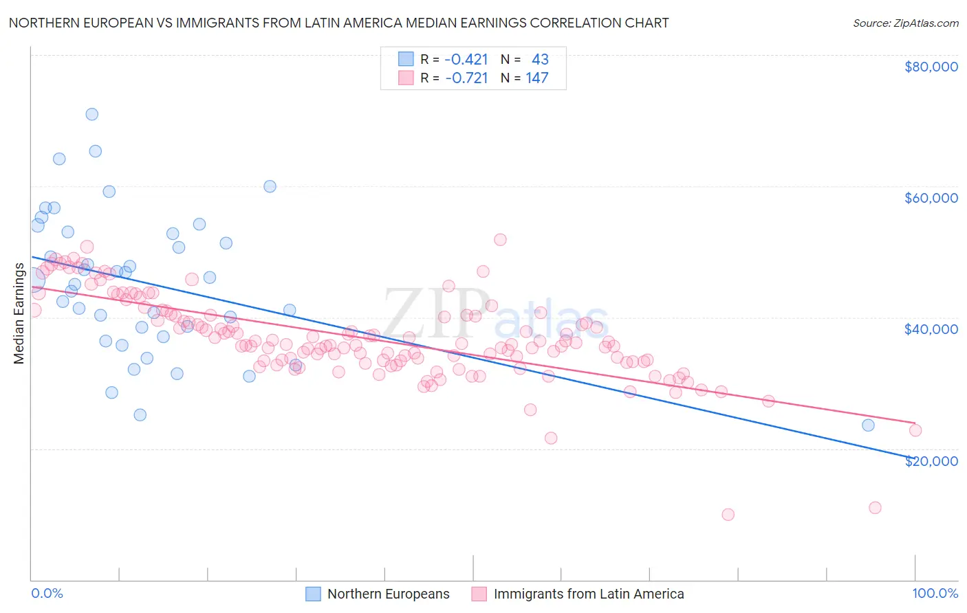 Northern European vs Immigrants from Latin America Median Earnings