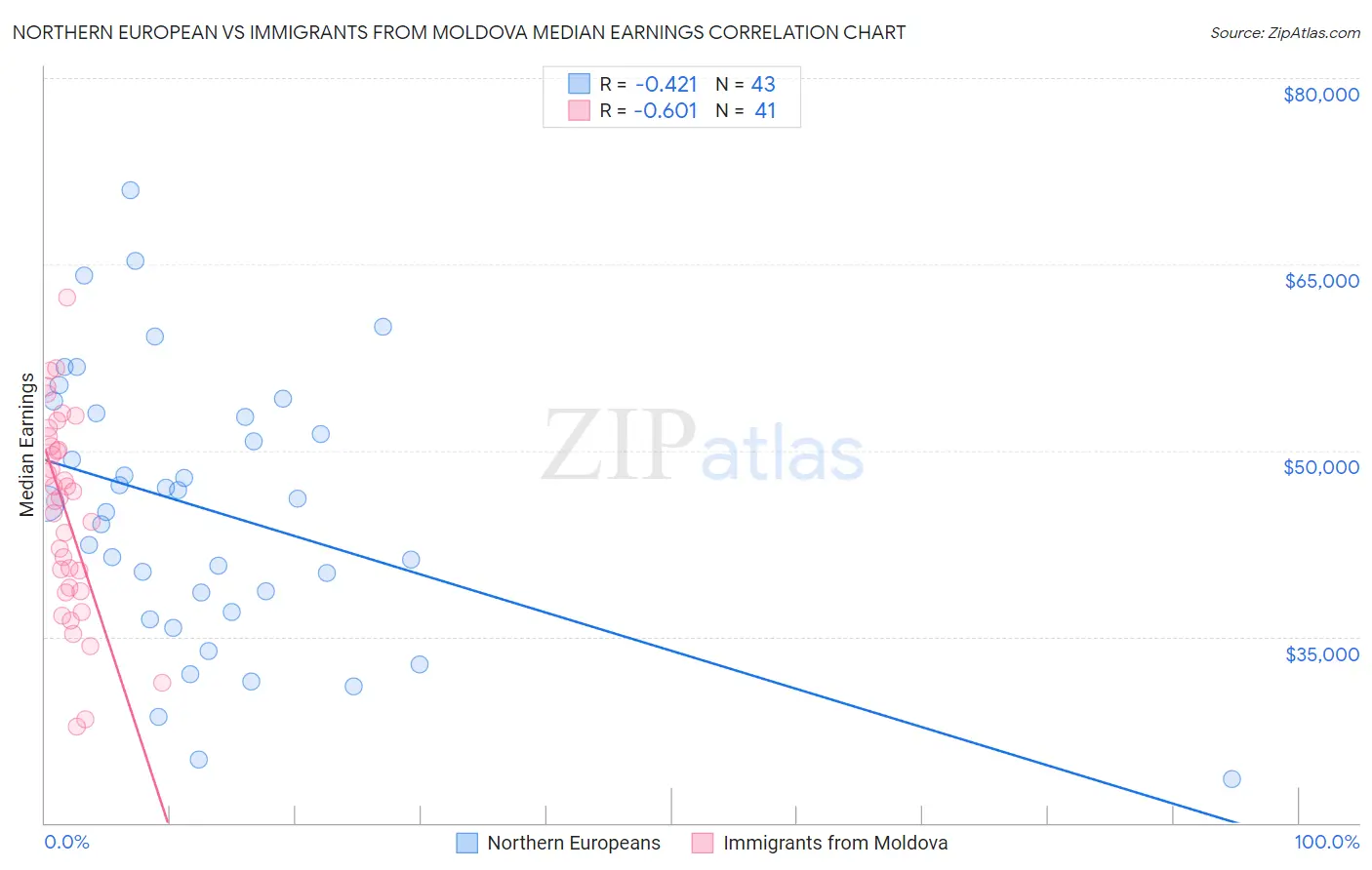 Northern European vs Immigrants from Moldova Median Earnings