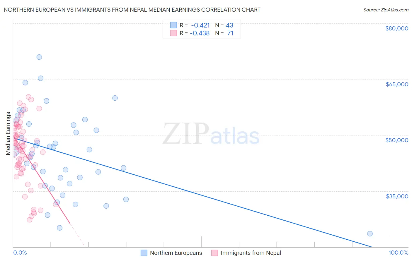 Northern European vs Immigrants from Nepal Median Earnings