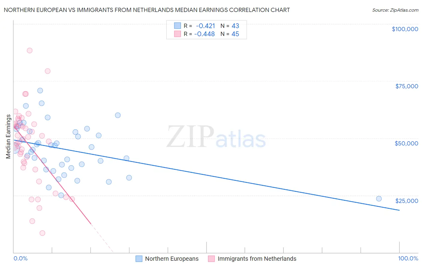 Northern European vs Immigrants from Netherlands Median Earnings