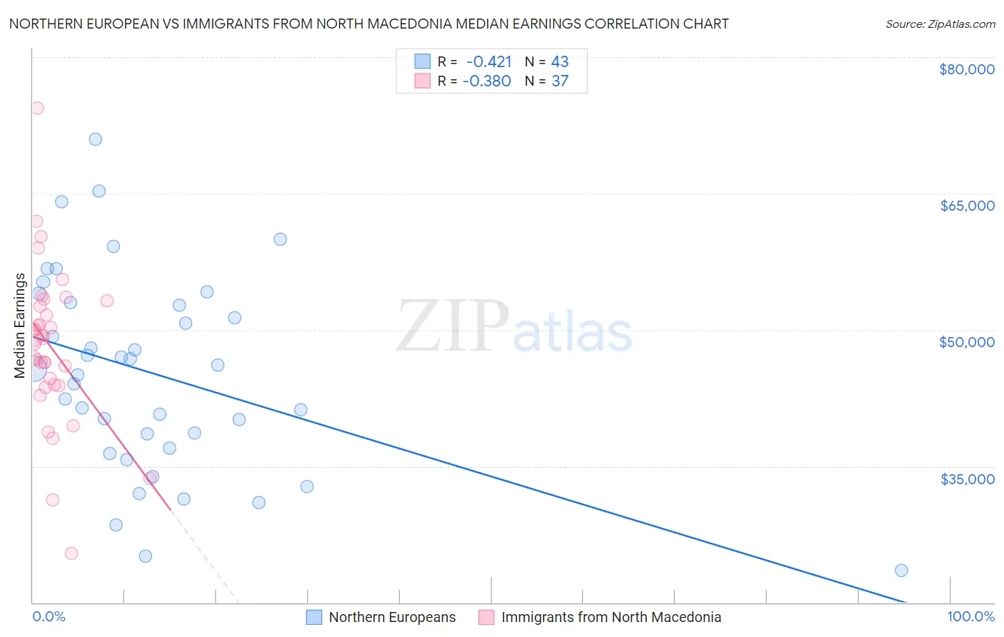 Northern European vs Immigrants from North Macedonia Median Earnings