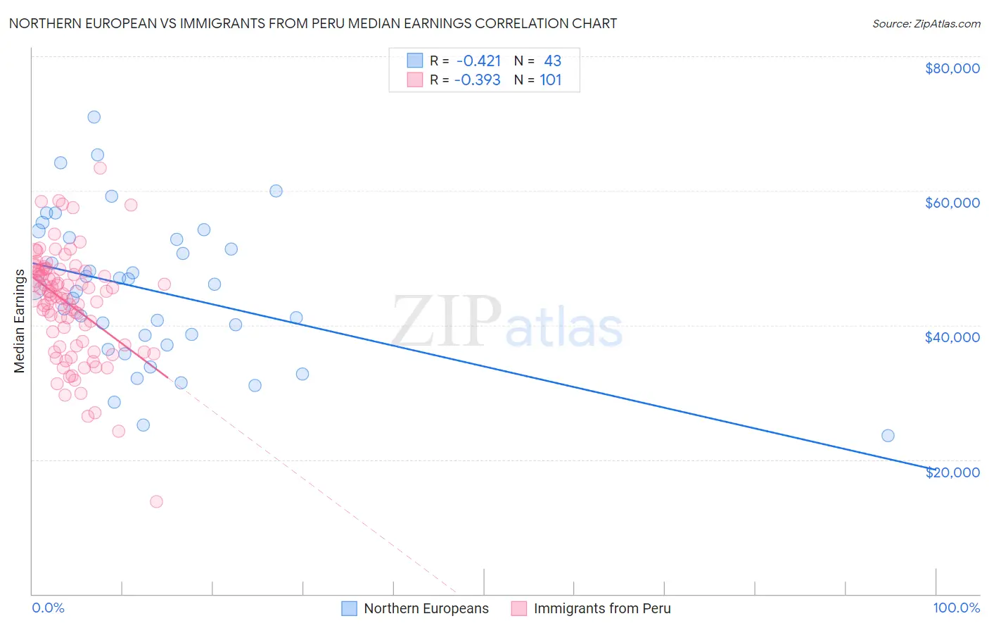 Northern European vs Immigrants from Peru Median Earnings