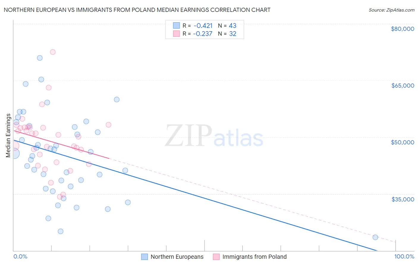 Northern European vs Immigrants from Poland Median Earnings
