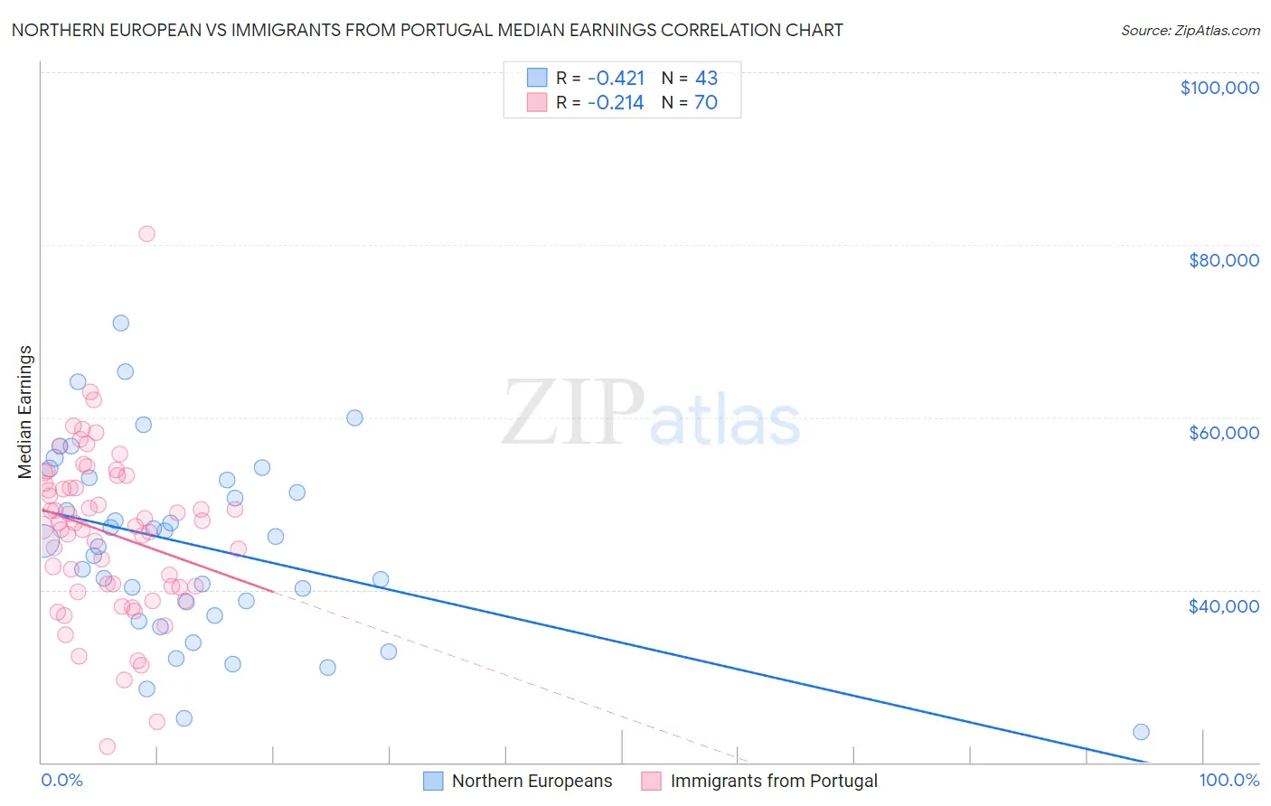 Northern European vs Immigrants from Portugal Median Earnings