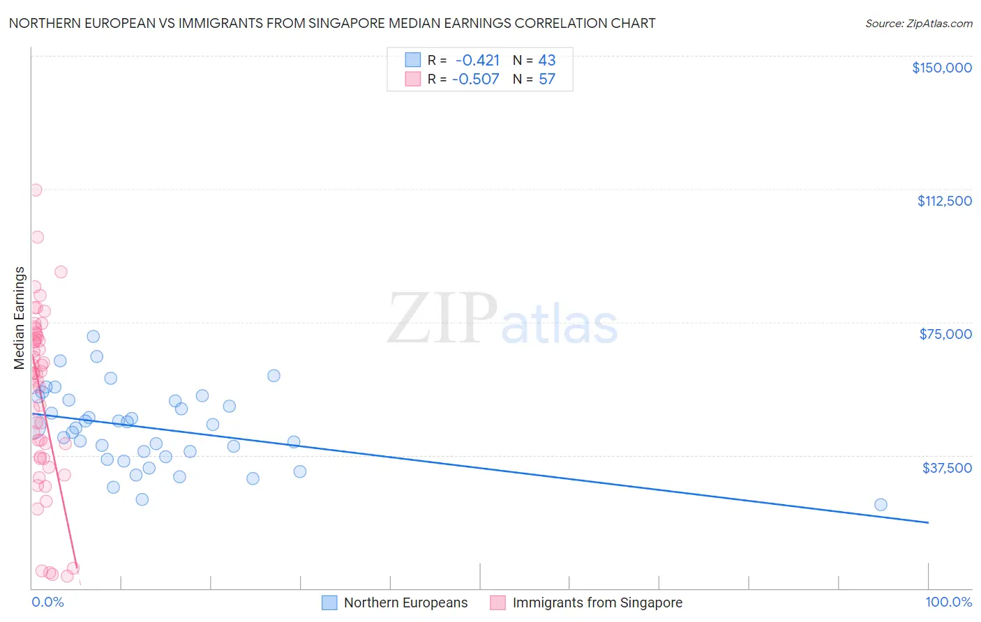 Northern European vs Immigrants from Singapore Median Earnings