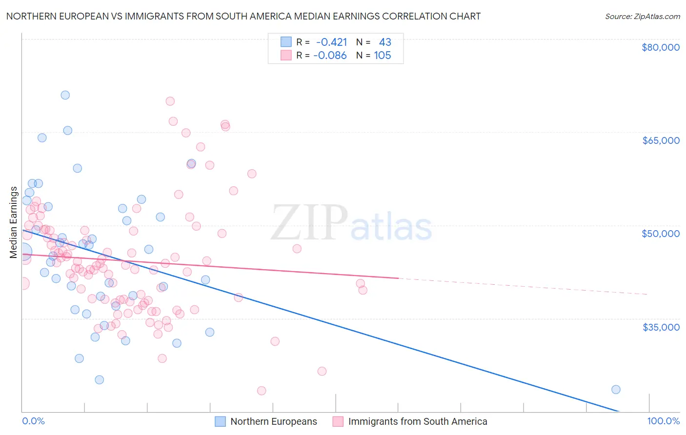 Northern European vs Immigrants from South America Median Earnings