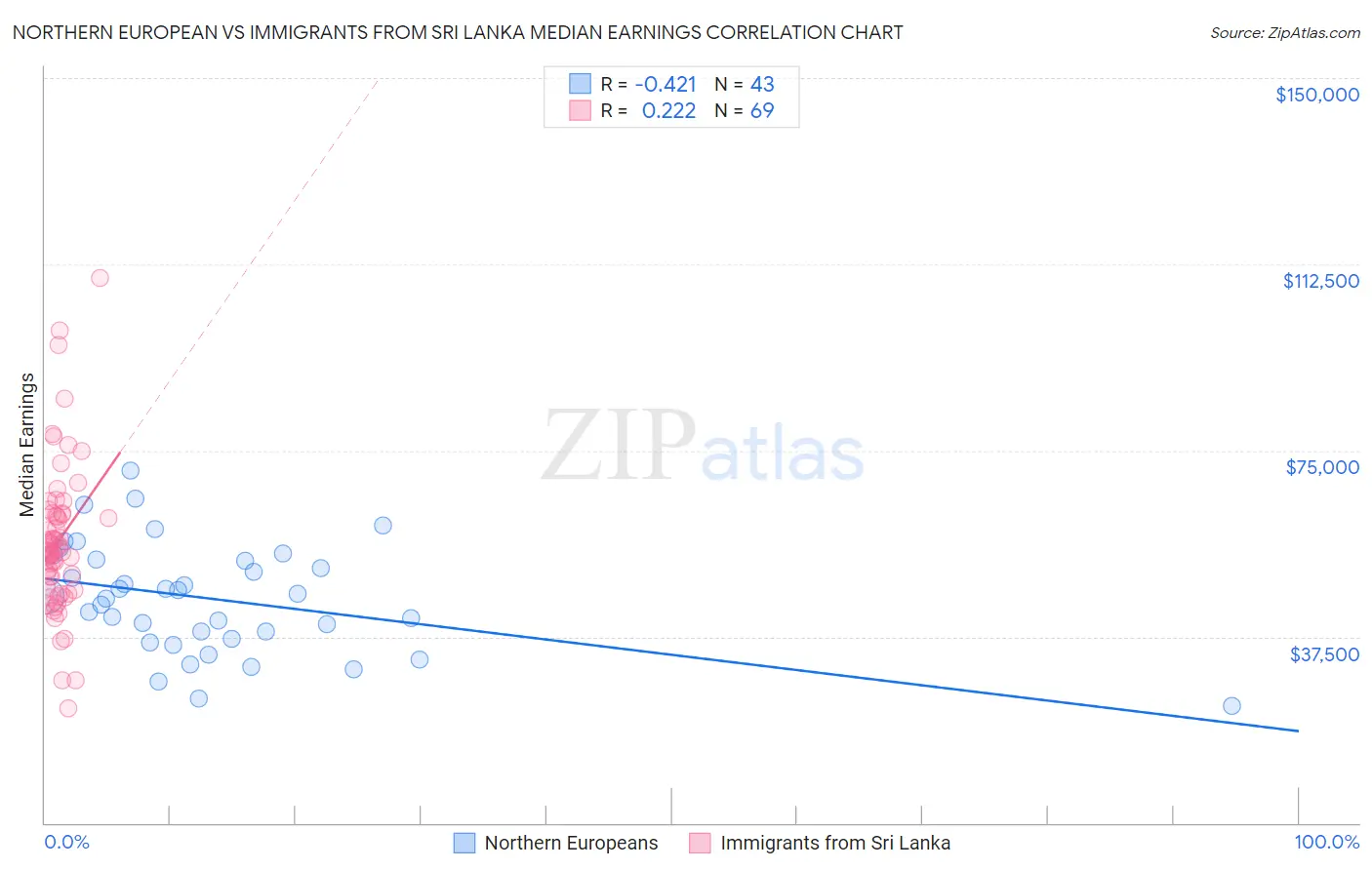 Northern European vs Immigrants from Sri Lanka Median Earnings