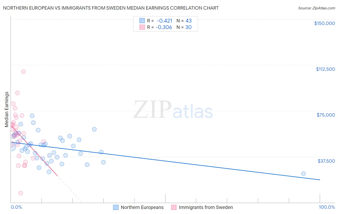 Northern European vs Immigrants from Sweden Median Earnings