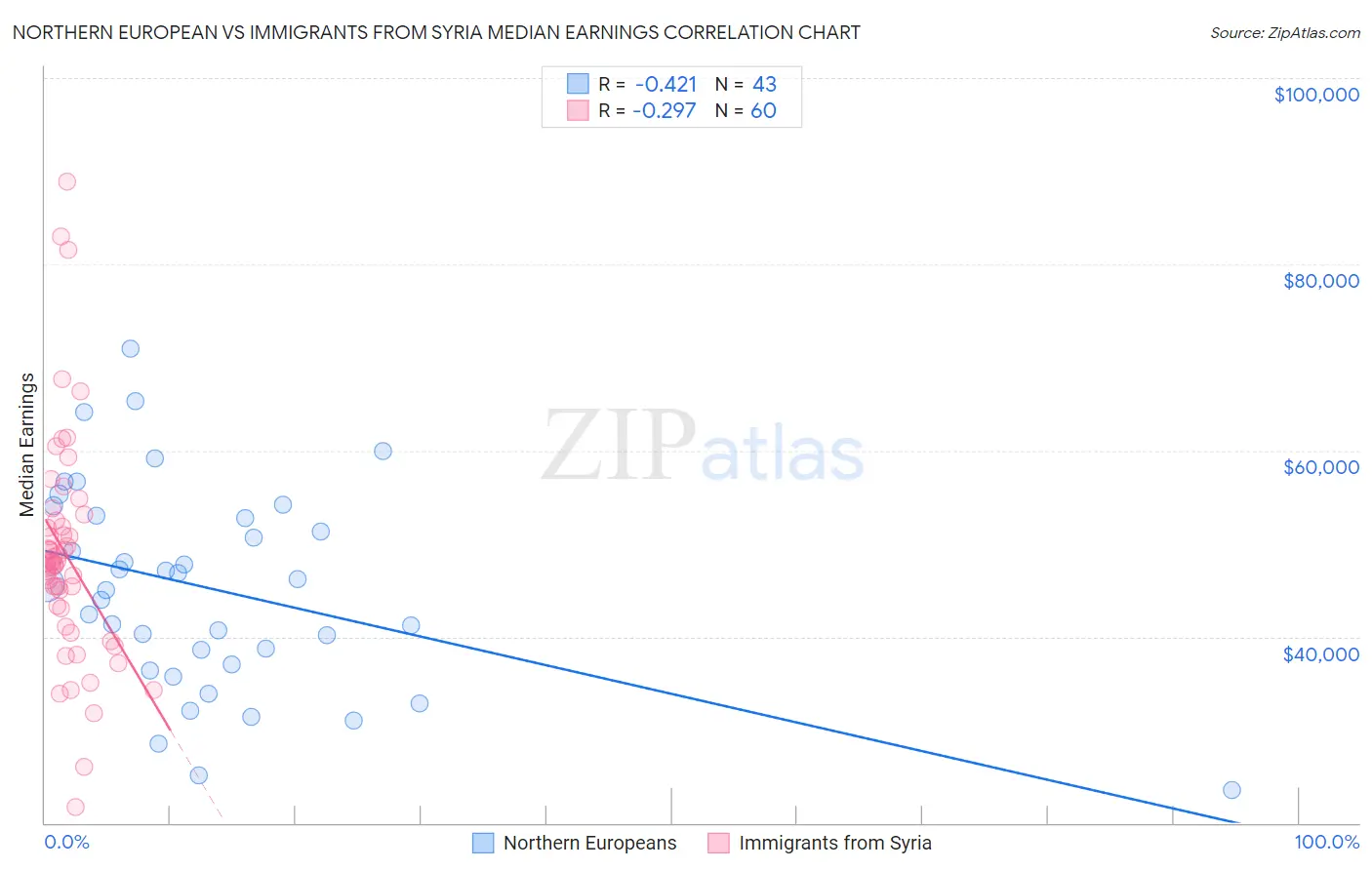 Northern European vs Immigrants from Syria Median Earnings