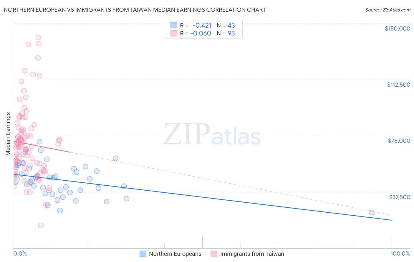 Northern European vs Immigrants from Taiwan Median Earnings