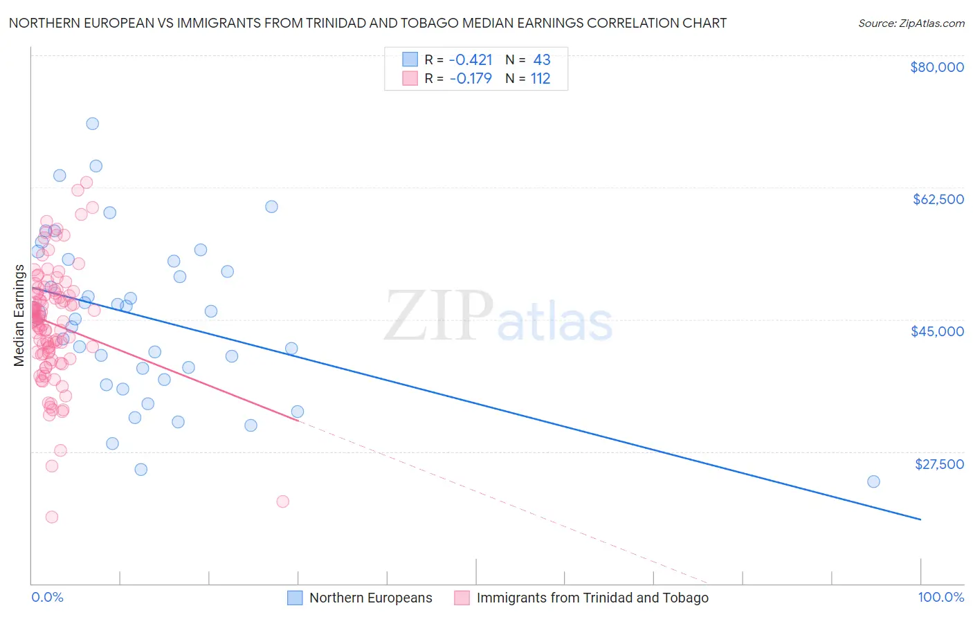 Northern European vs Immigrants from Trinidad and Tobago Median Earnings