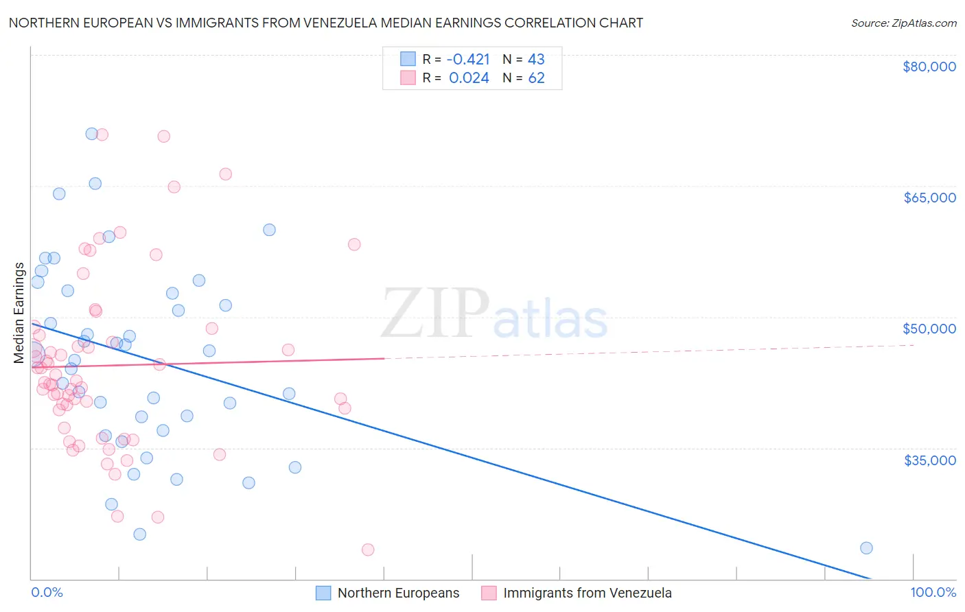 Northern European vs Immigrants from Venezuela Median Earnings