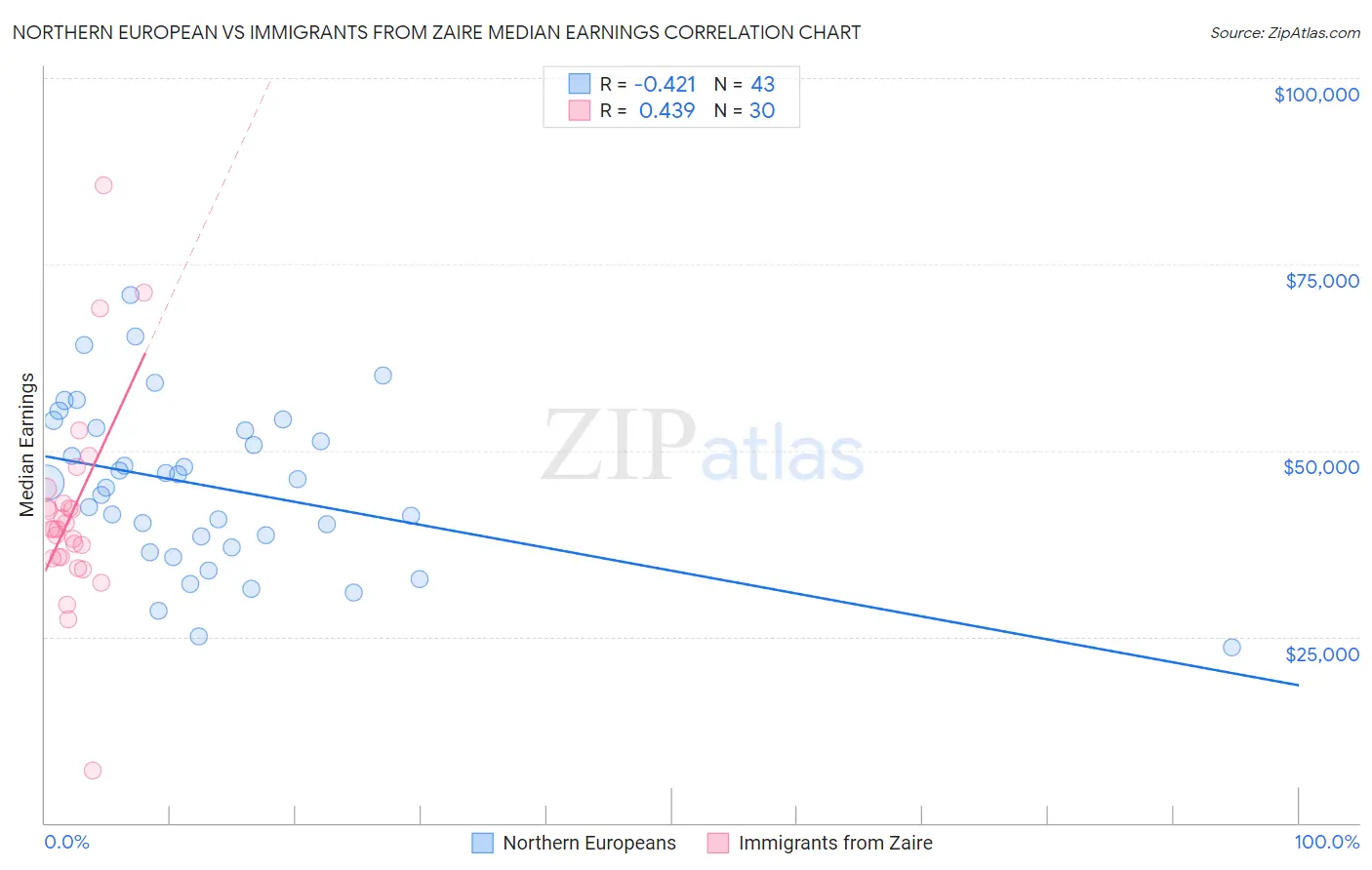 Northern European vs Immigrants from Zaire Median Earnings