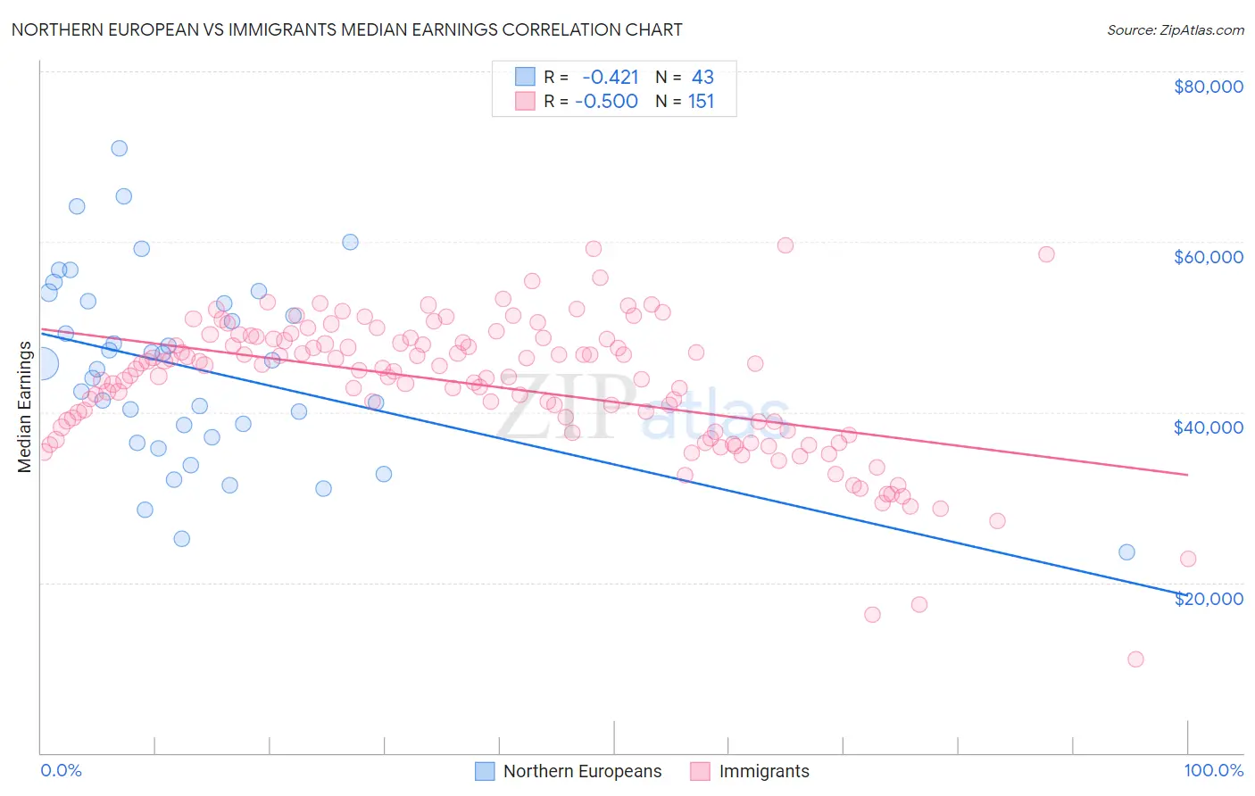 Northern European vs Immigrants Median Earnings