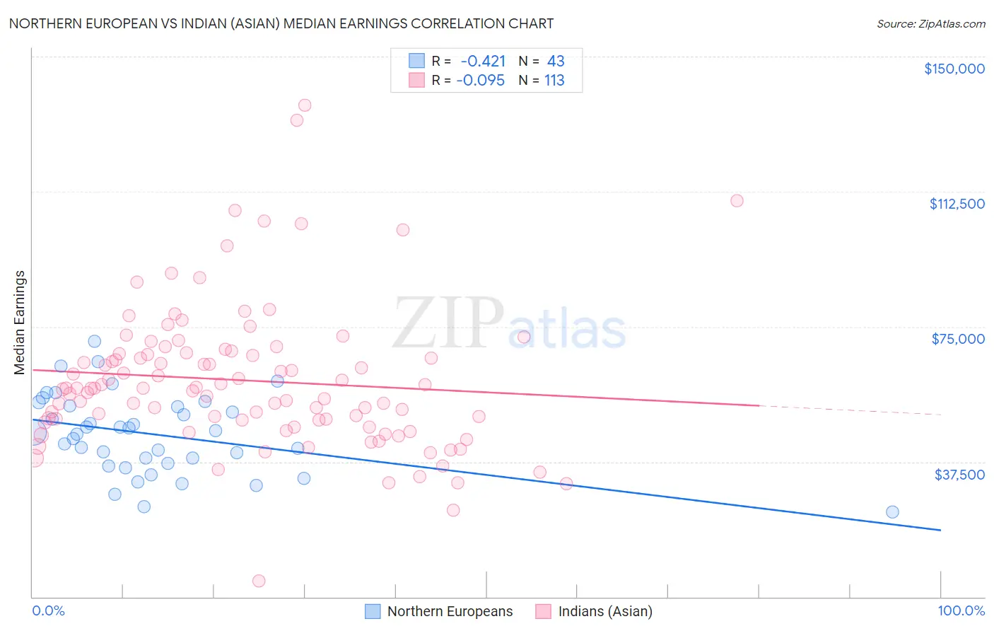 Northern European vs Indian (Asian) Median Earnings