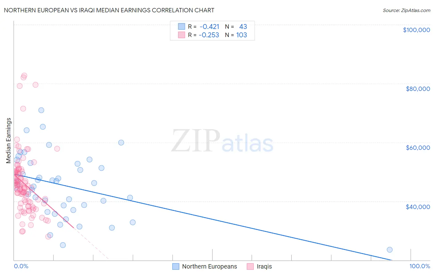 Northern European vs Iraqi Median Earnings
