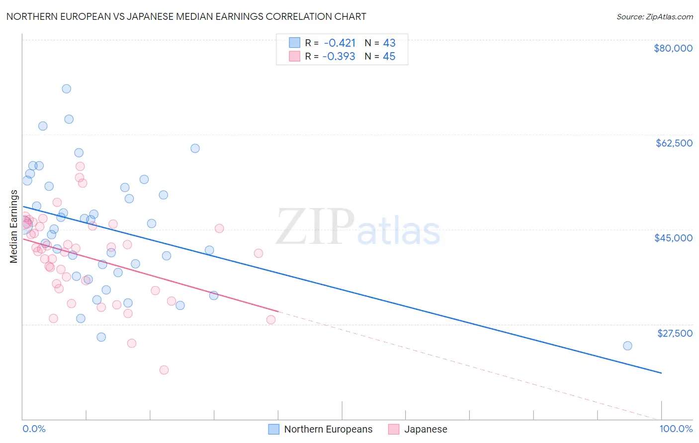 Northern European vs Japanese Median Earnings
