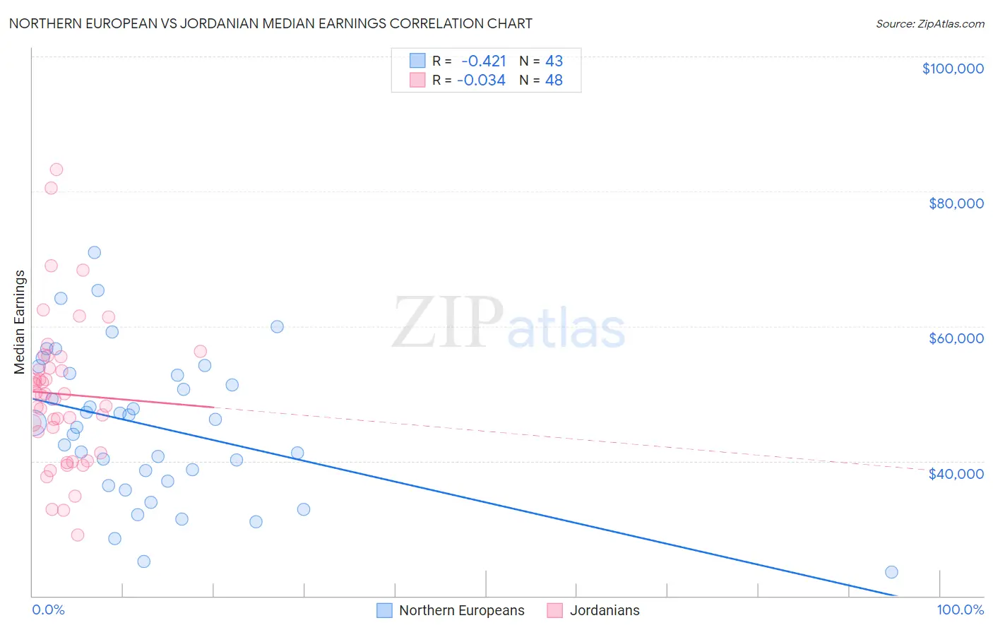 Northern European vs Jordanian Median Earnings