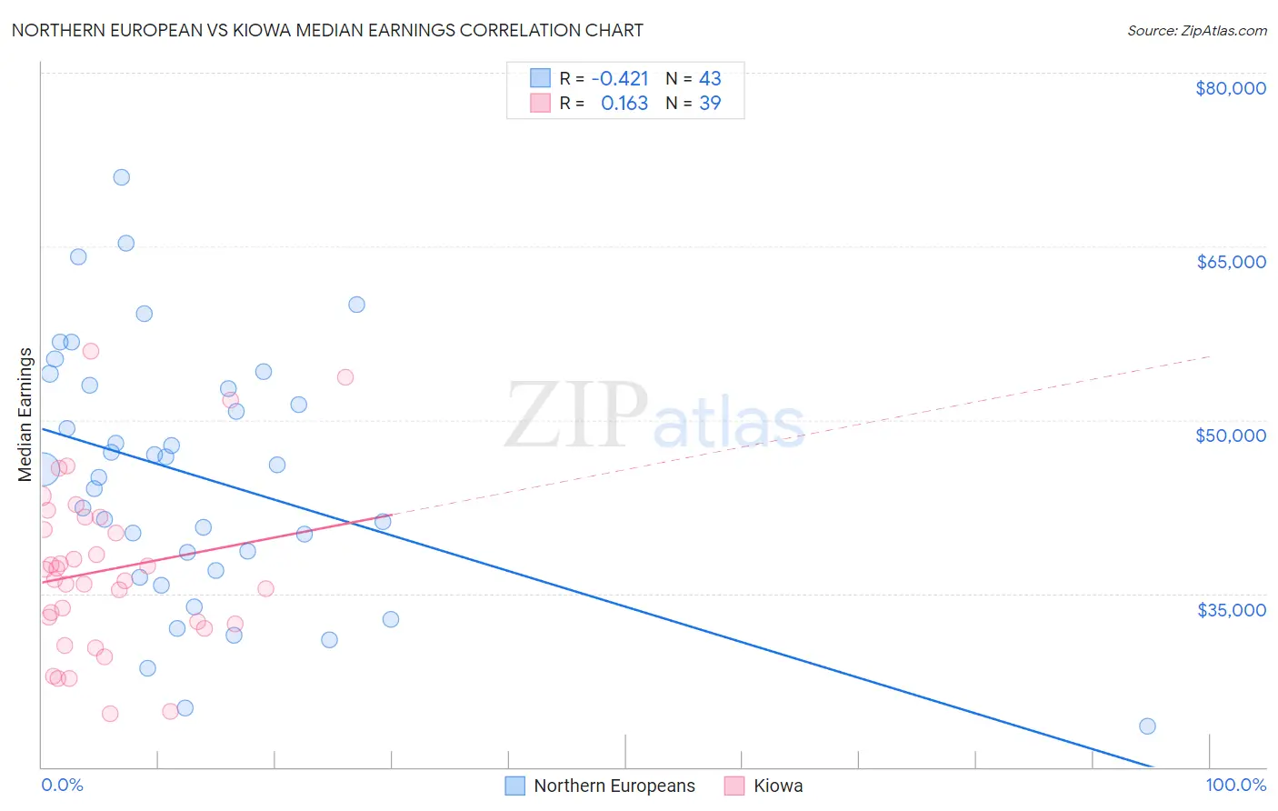Northern European vs Kiowa Median Earnings