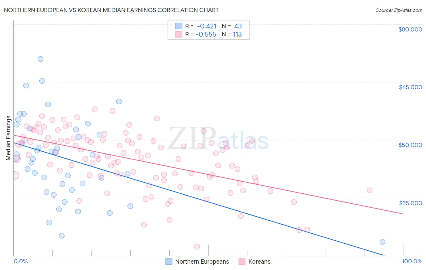 Northern European vs Korean Median Earnings