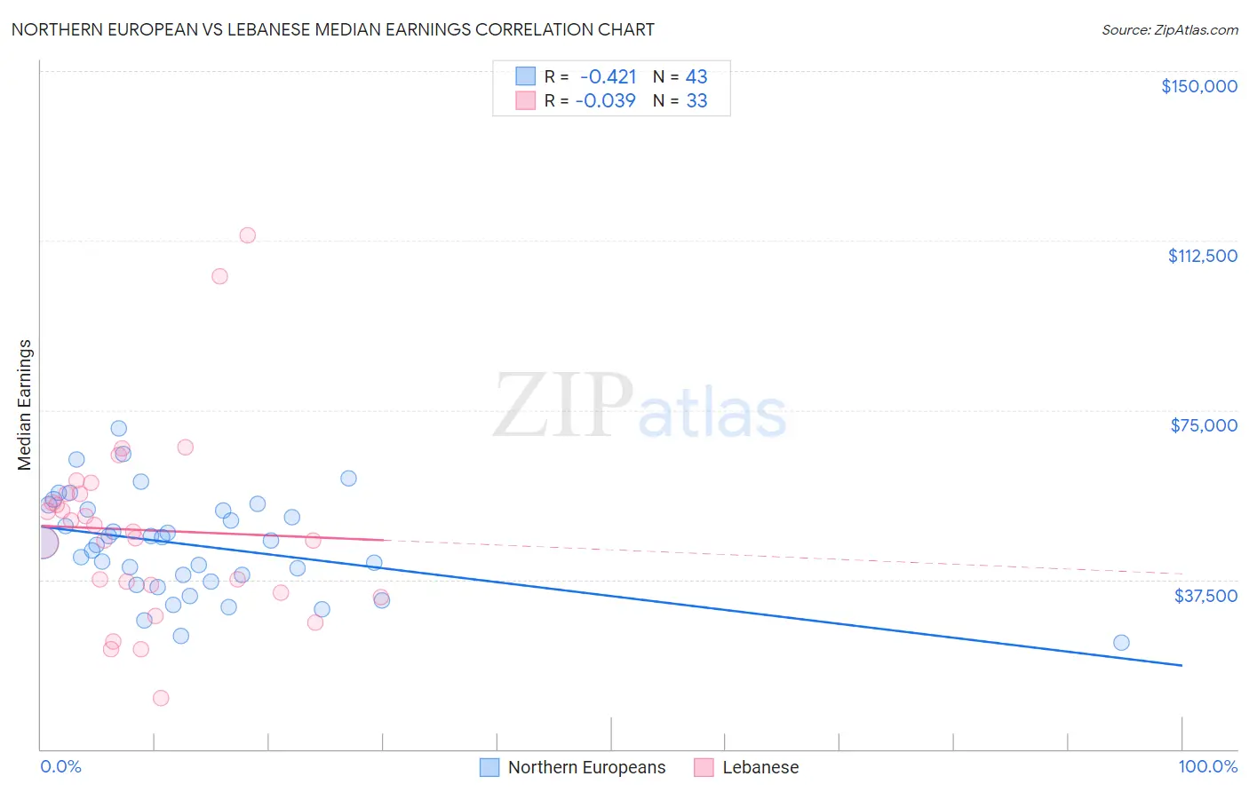 Northern European vs Lebanese Median Earnings