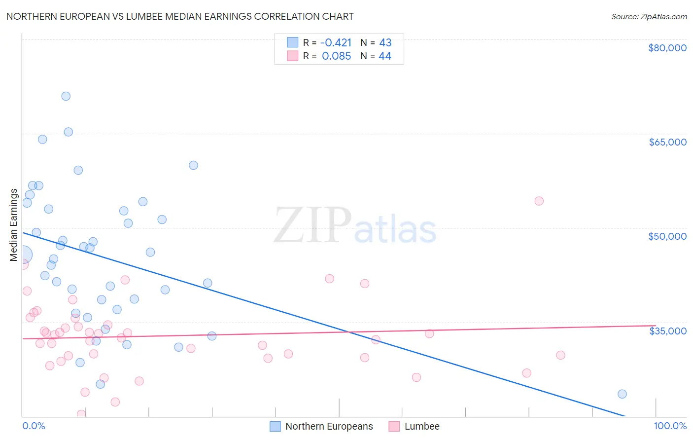 Northern European vs Lumbee Median Earnings