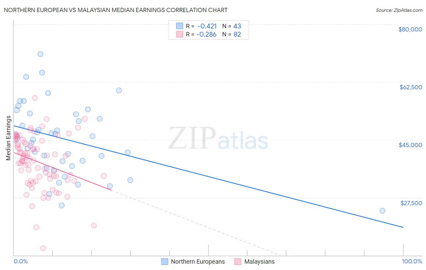 Northern European vs Malaysian Median Earnings