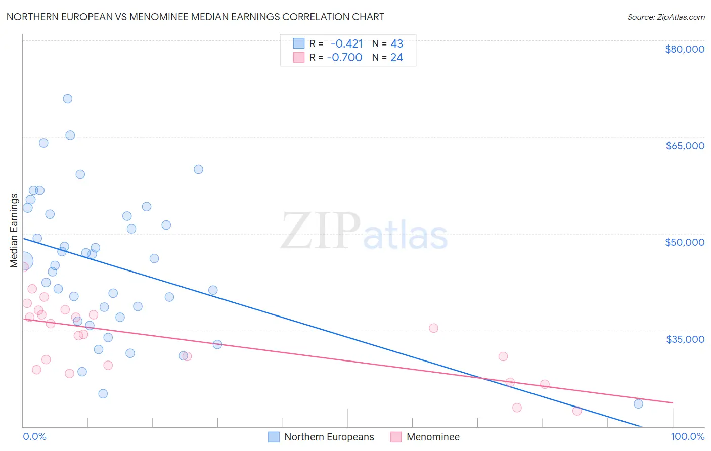 Northern European vs Menominee Median Earnings