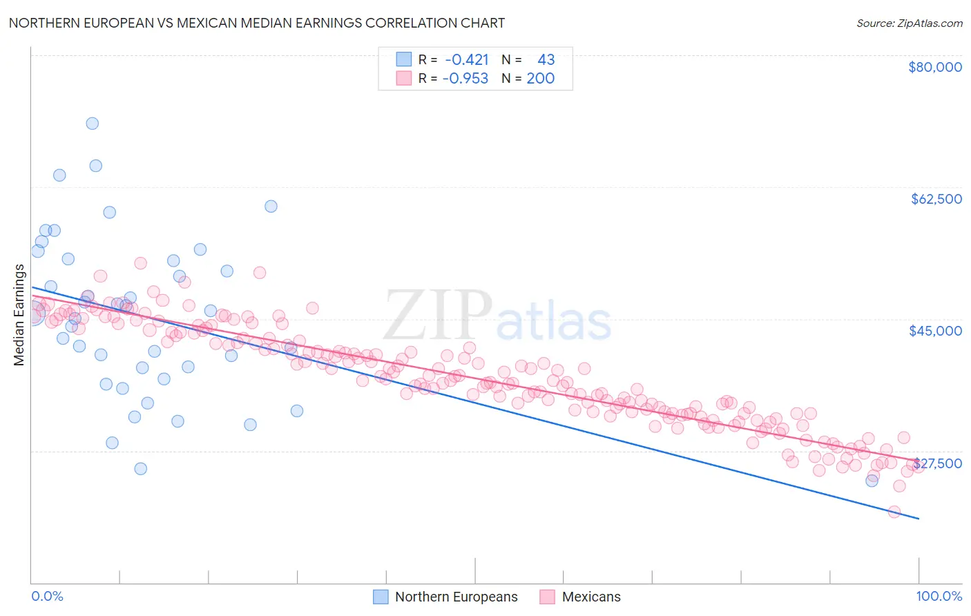 Northern European vs Mexican Median Earnings