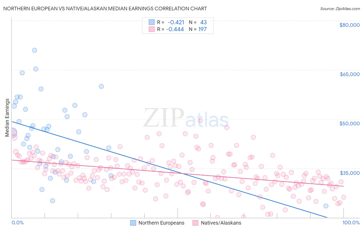 Northern European vs Native/Alaskan Median Earnings
