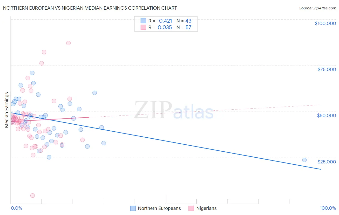 Northern European vs Nigerian Median Earnings