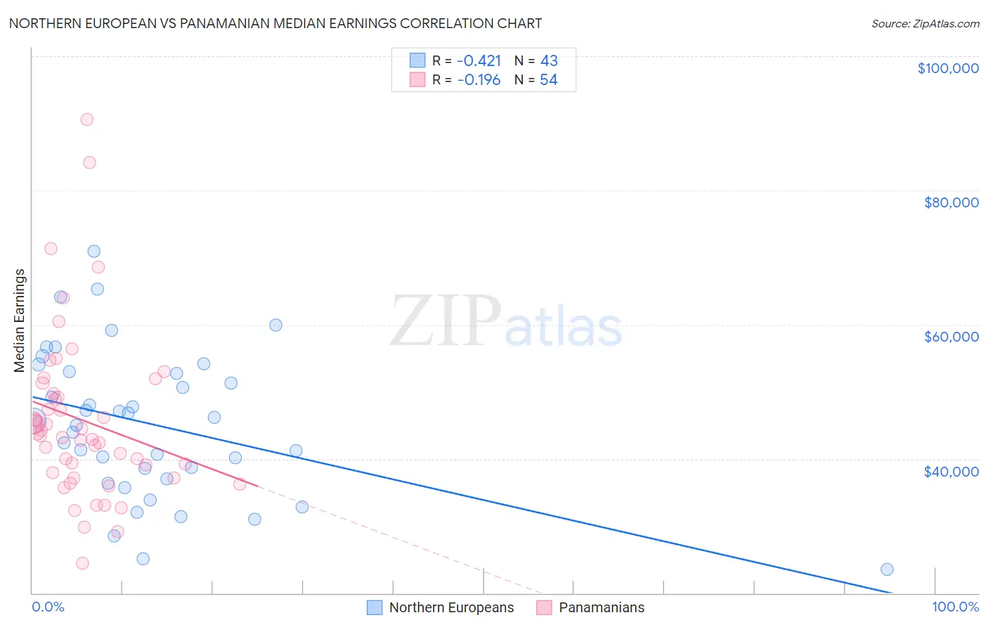 Northern European vs Panamanian Median Earnings