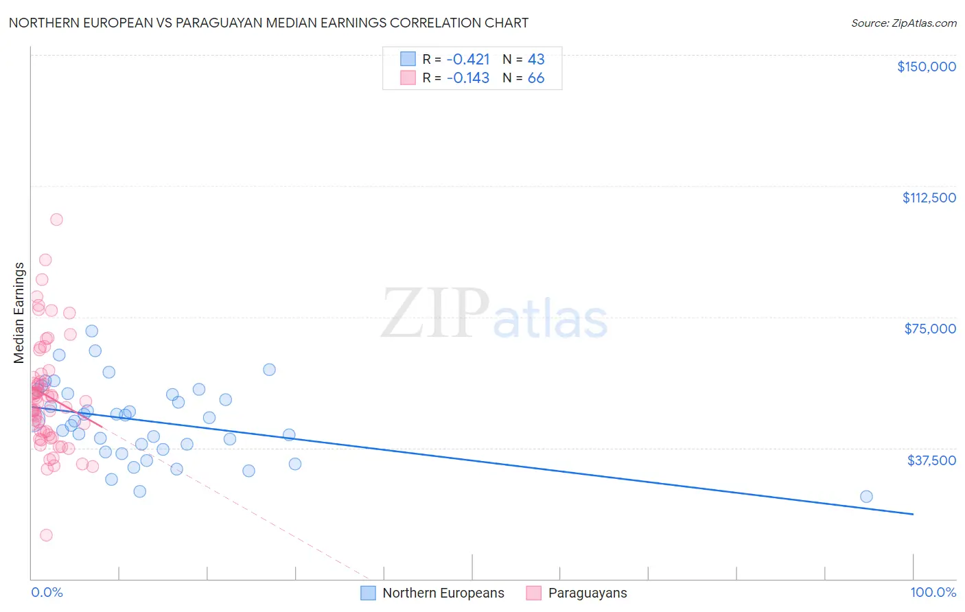 Northern European vs Paraguayan Median Earnings