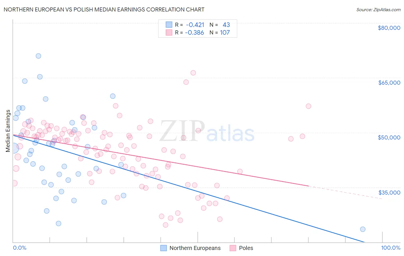 Northern European vs Polish Median Earnings