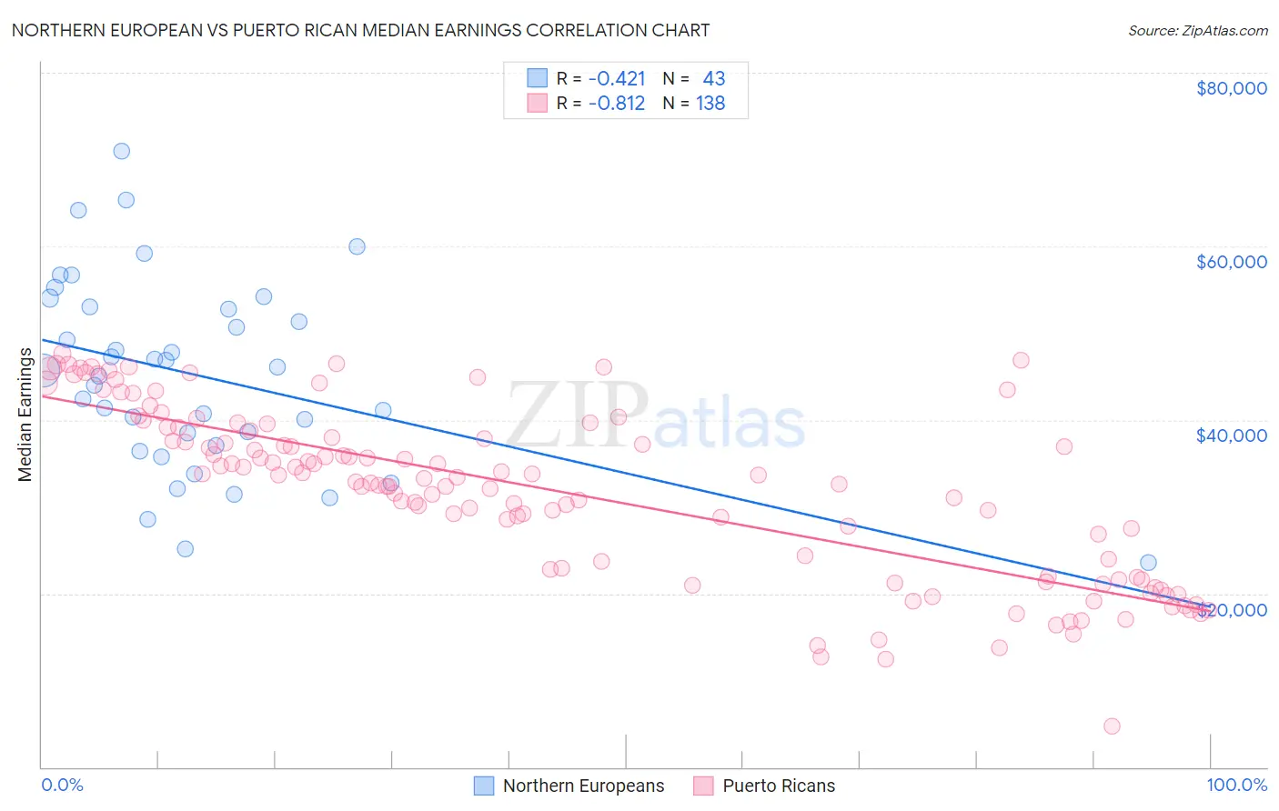 Northern European vs Puerto Rican Median Earnings