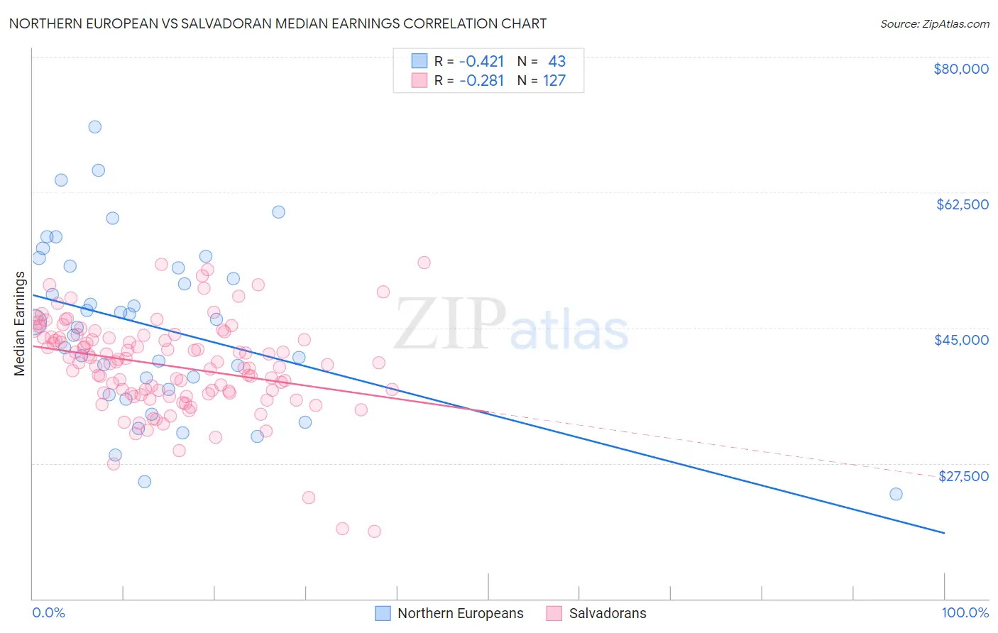 Northern European vs Salvadoran Median Earnings