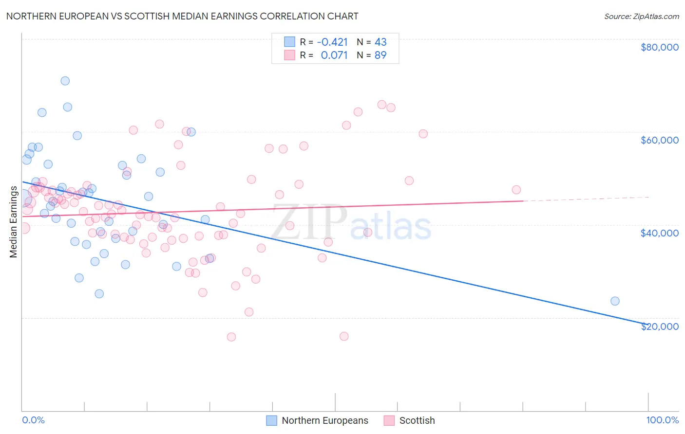 Northern European vs Scottish Median Earnings