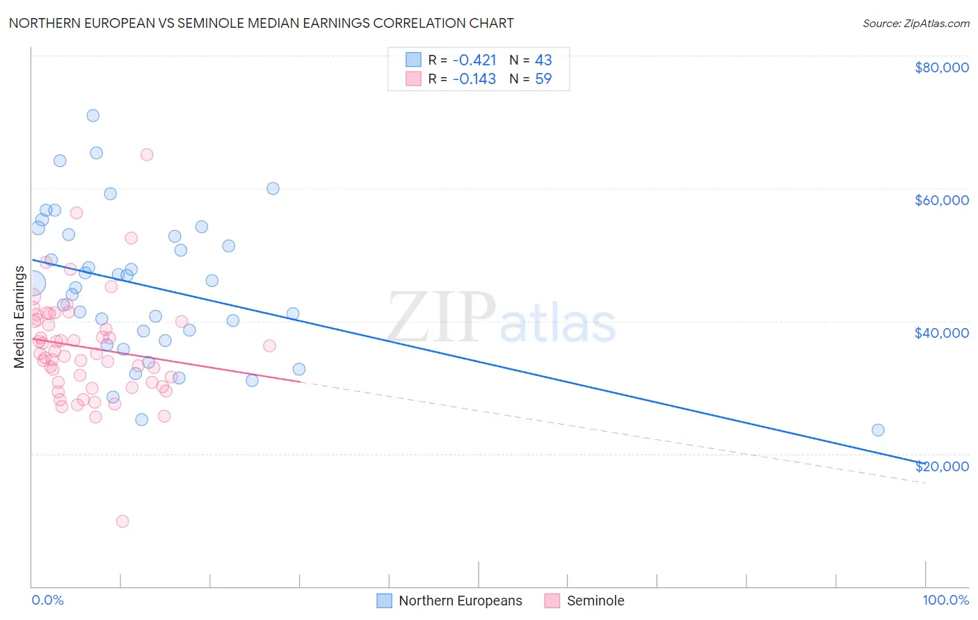 Northern European vs Seminole Median Earnings