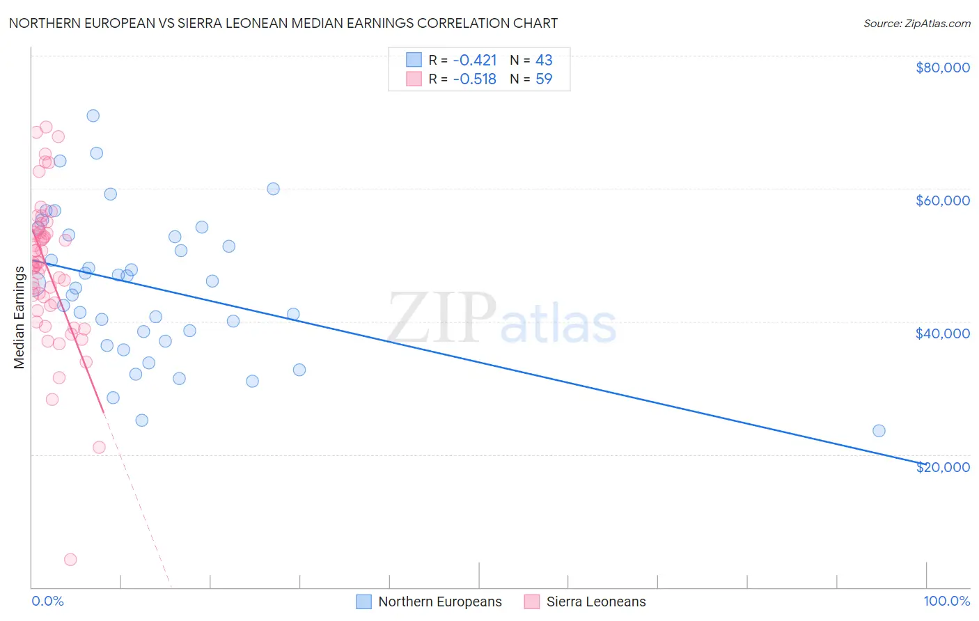 Northern European vs Sierra Leonean Median Earnings