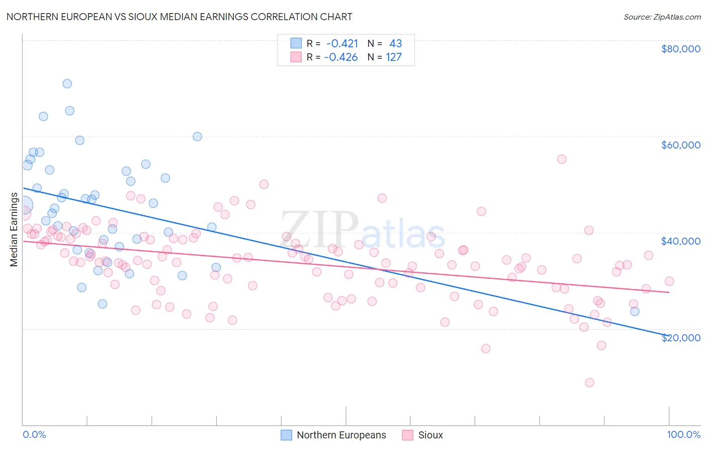Northern European vs Sioux Median Earnings