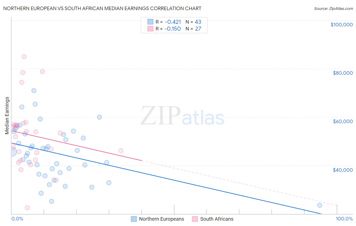 Northern European vs South African Median Earnings